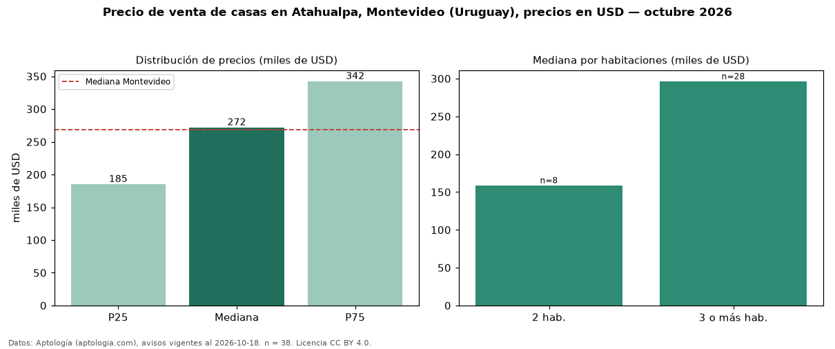 Precio de venta de casas en Atahualpa, Montevideo (Uruguay), precios en USD — octubre 2026