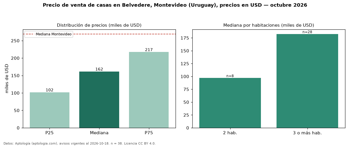 Precio de venta de casas en Belvedere, Montevideo (Uruguay), precios en USD — octubre 2026