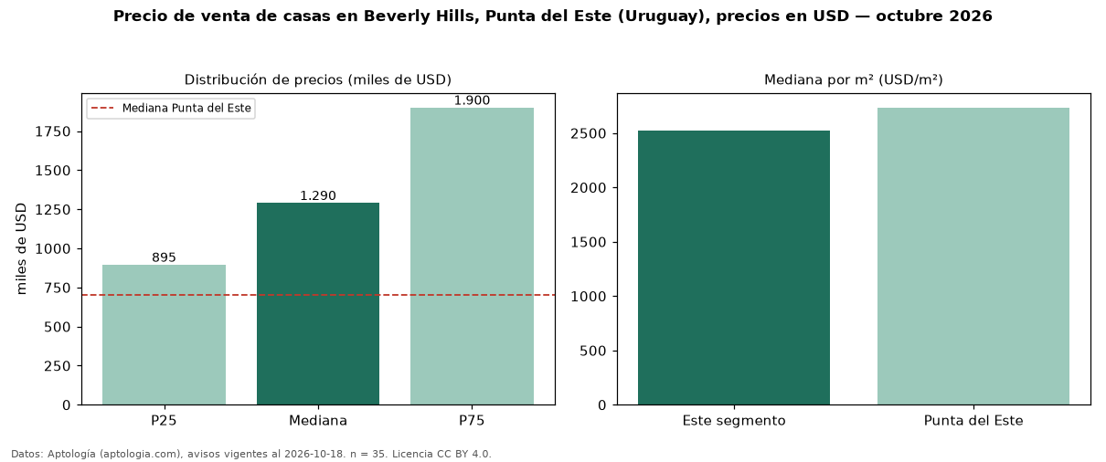 Precio de venta de casas en Beverly Hills, Punta del Este (Uruguay), precios en USD — octubre 2026