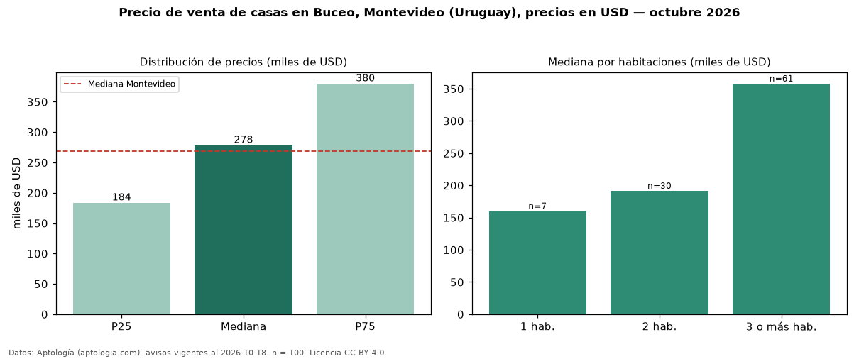 Precio de venta de casas en Buceo, Montevideo (Uruguay), precios en USD — octubre 2026