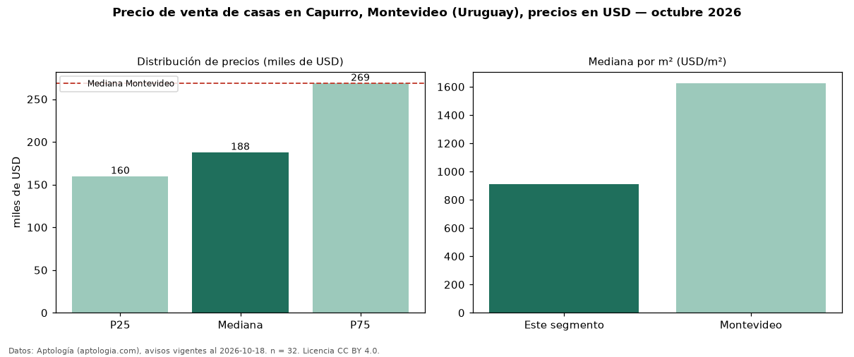 Precio de venta de casas en Capurro, Montevideo (Uruguay), precios en USD — octubre 2026