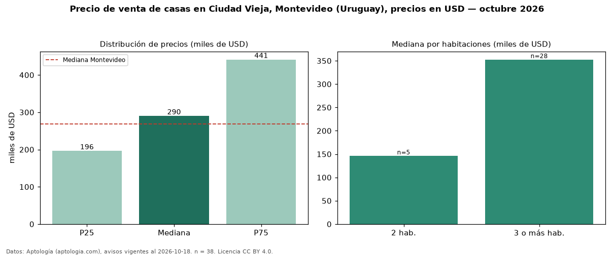 Precio de venta de casas en Ciudad Vieja, Montevideo (Uruguay), precios en USD — octubre 2026