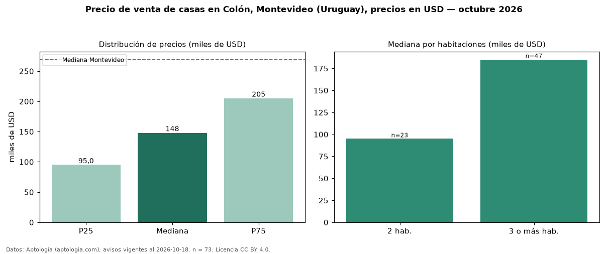 Precio de venta de casas en Colón, Montevideo (Uruguay), precios en USD — octubre 2026