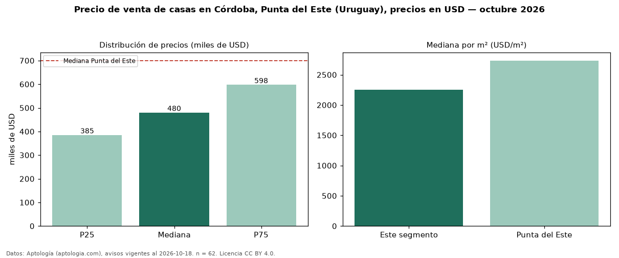 Precio de venta de casas en Córdoba, Punta del Este (Uruguay), precios en USD — octubre 2026