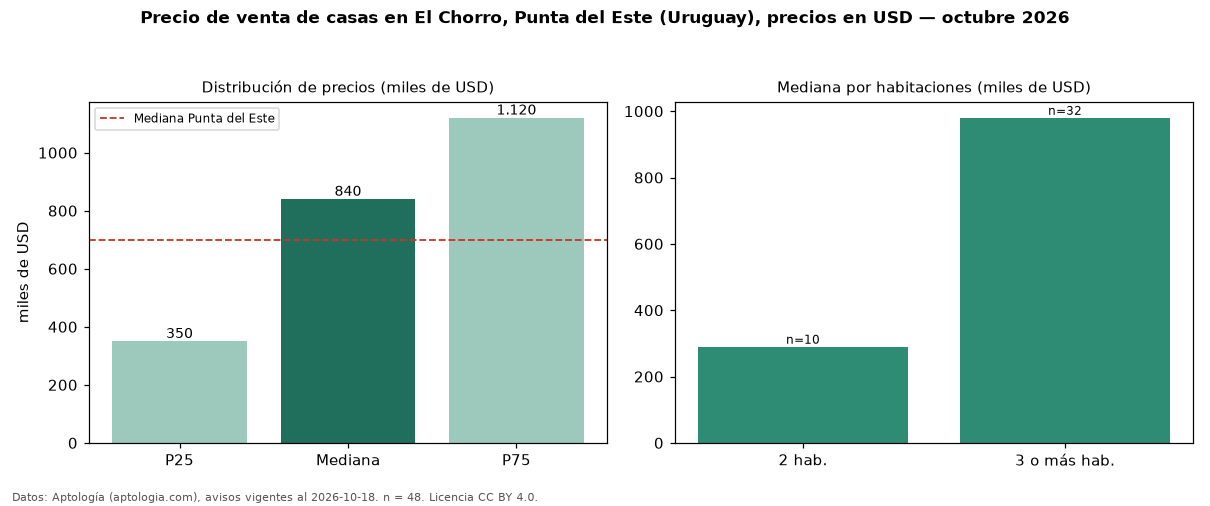 Precio de venta de casas en El Chorro, Punta del Este (Uruguay), precios en USD — octubre 2026