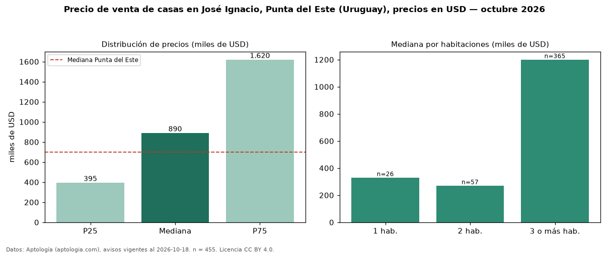 Precio de venta de casas en José Ignacio, Punta del Este (Uruguay), precios en USD — octubre 2026