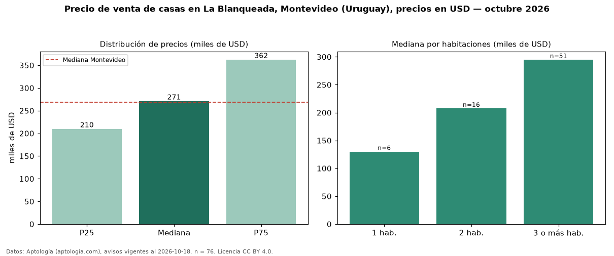 Precio de venta de casas en La Blanqueada, Montevideo (Uruguay), precios en USD — octubre 2026