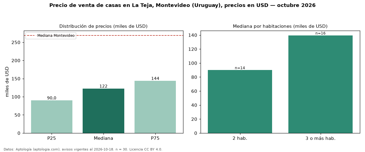 Precio de venta de casas en La Teja, Montevideo (Uruguay), precios en USD — octubre 2026