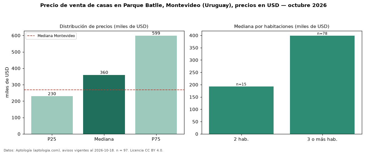 Precio de venta de casas en Parque Batlle, Montevideo (Uruguay), precios en USD — octubre 2026