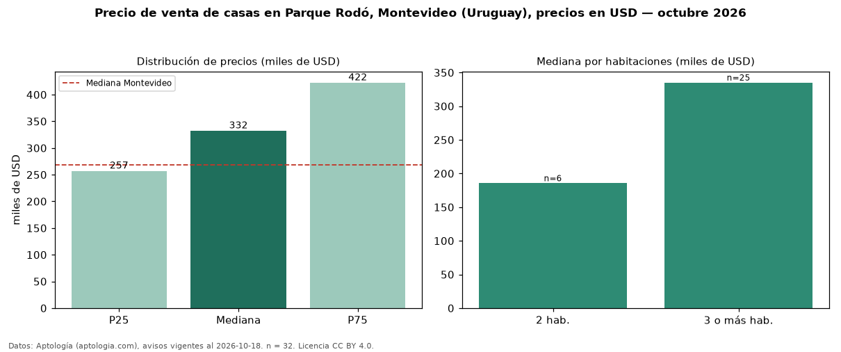 Precio de venta de casas en Parque Rodó, Montevideo (Uruguay), precios en USD — octubre 2026