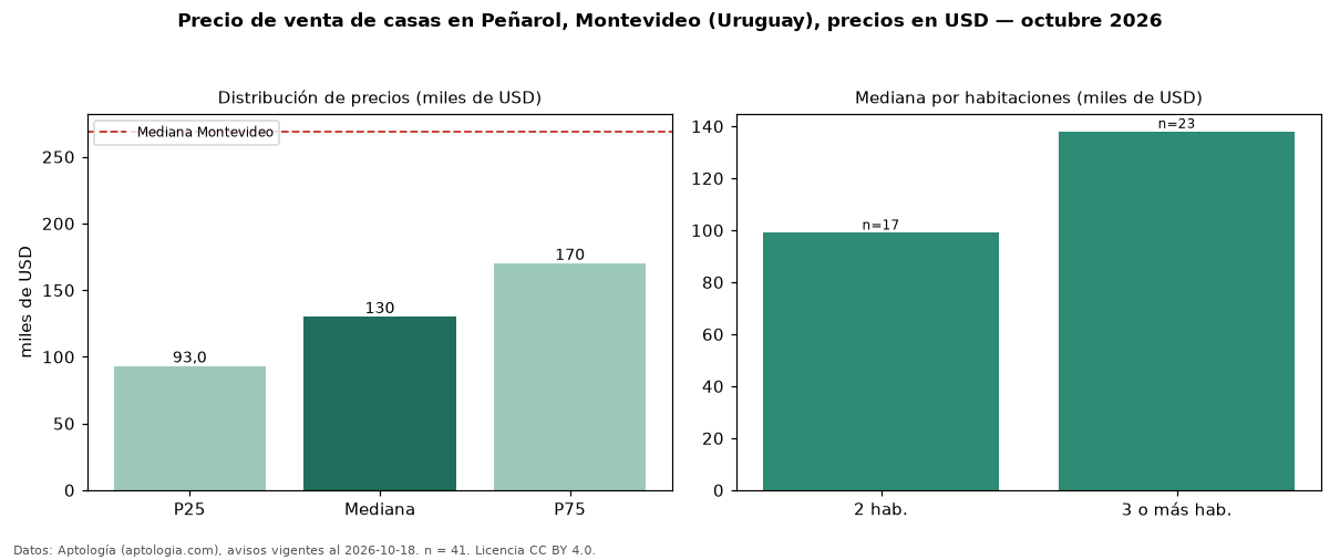 Precio de venta de casas en Peñarol, Montevideo (Uruguay), precios en USD — octubre 2026