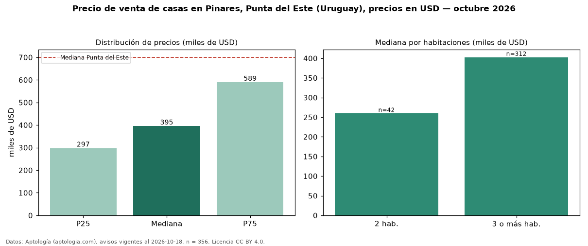 Precio de venta de casas en Pinares, Punta del Este (Uruguay), precios en USD — octubre 2026