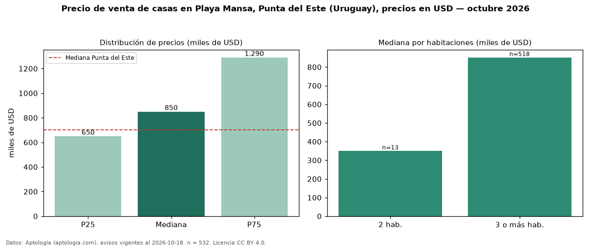 Precio de venta de casas en Playa Mansa, Punta del Este (Uruguay), precios en USD — octubre 2026