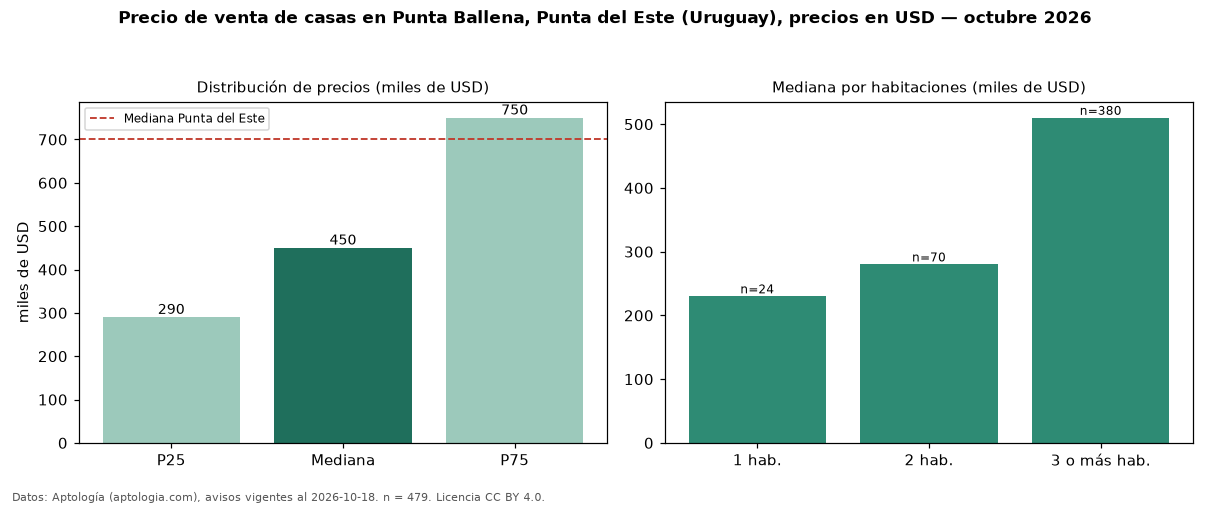 Precio de venta de casas en Punta Ballena, Punta del Este (Uruguay), precios en USD — octubre 2026