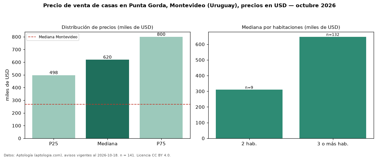 Precio de venta de casas en Punta Gorda, Montevideo (Uruguay), precios en USD — octubre 2026