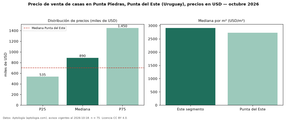 Precio de venta de casas en Punta Piedras, Punta del Este (Uruguay), precios en USD — octubre 2026