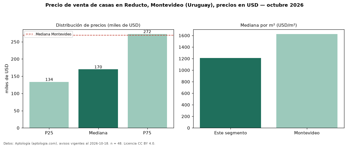 Precio de venta de casas en Reducto, Montevideo (Uruguay), precios en USD — octubre 2026