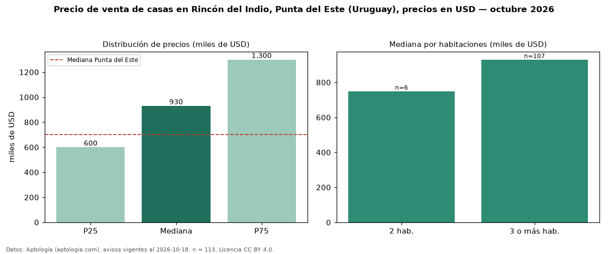Precio de venta de casas en Rincón del Indio, Punta del Este (Uruguay), precios en USD — octubre 2026