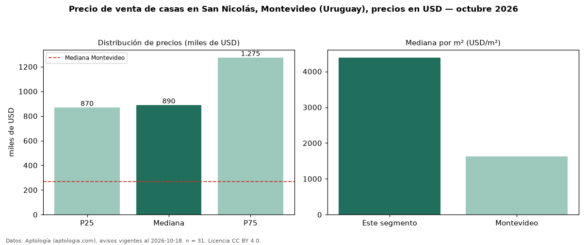 Precio de venta de casas en San Nicolás, Montevideo (Uruguay), precios en USD — octubre 2026