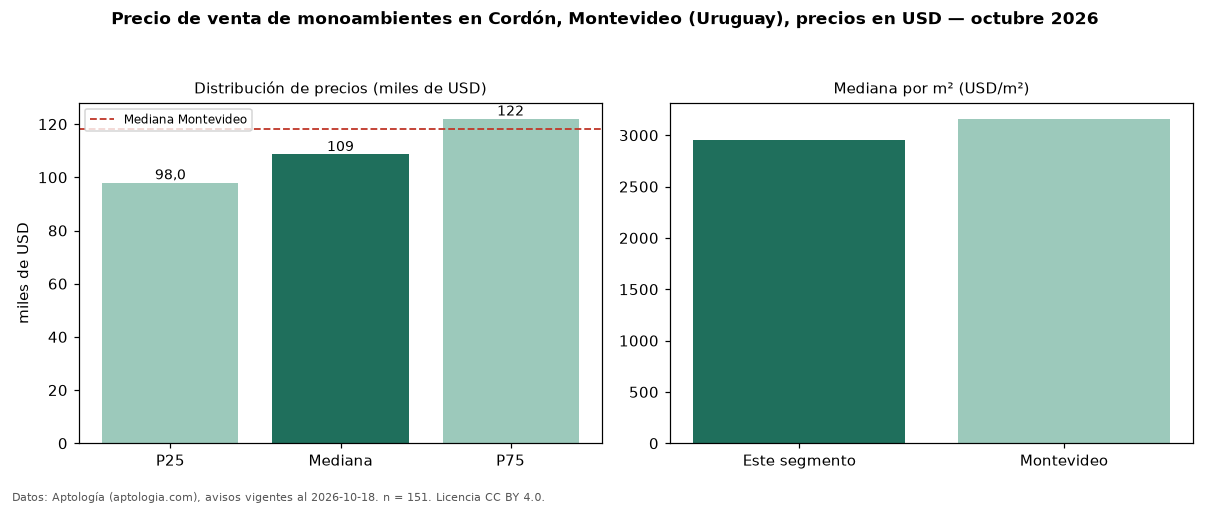 Precio de venta de monoambientes en Cordón, Montevideo (Uruguay), precios en USD — octubre 2026
