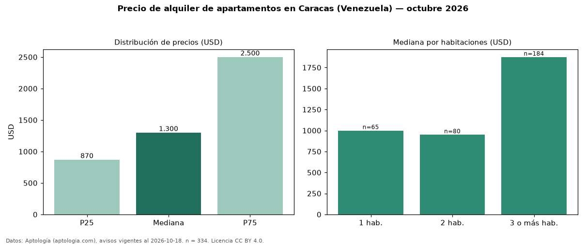Precio de alquiler de apartamentos en Caracas (Venezuela) — octubre 2026