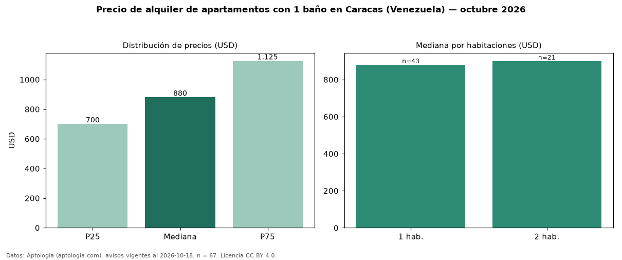 Precio de alquiler de apartamentos con 1 baño en Caracas (Venezuela) — octubre 2026