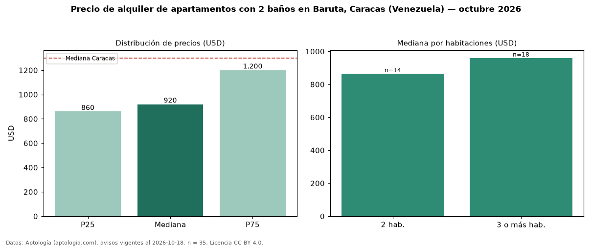Precio de alquiler de apartamentos con 2 baños en Baruta, Caracas (Venezuela) — octubre 2026