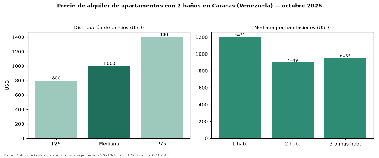 Precio de alquiler de apartamentos con 2 baños en Caracas (Venezuela) — octubre 2026