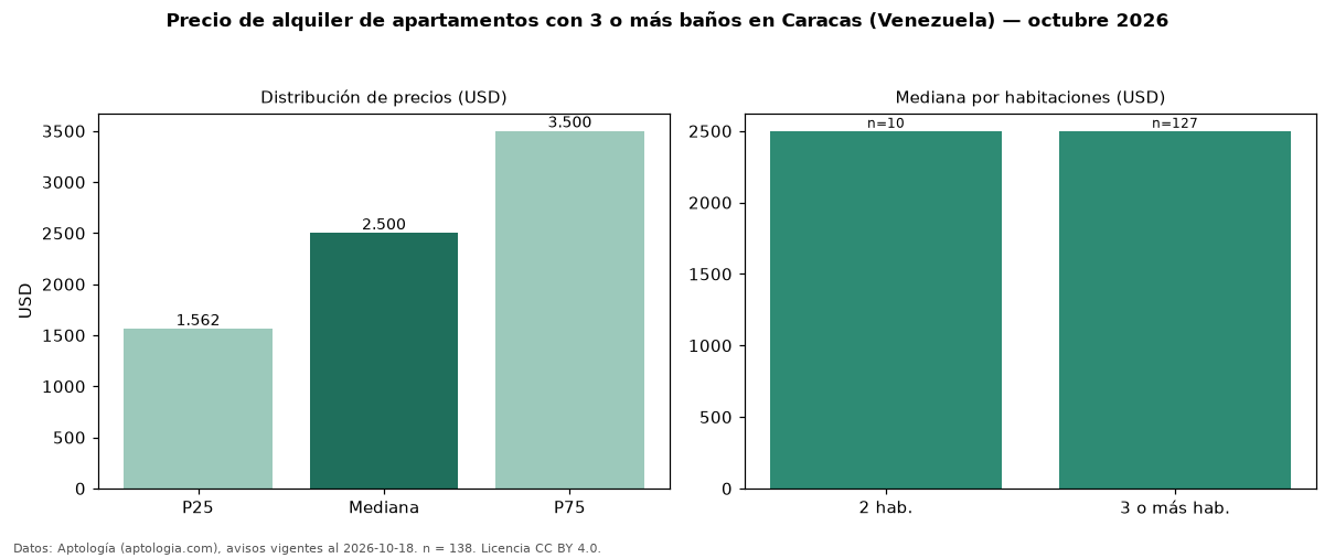 Precio de alquiler de apartamentos con 3 o más baños en Caracas (Venezuela) — octubre 2026