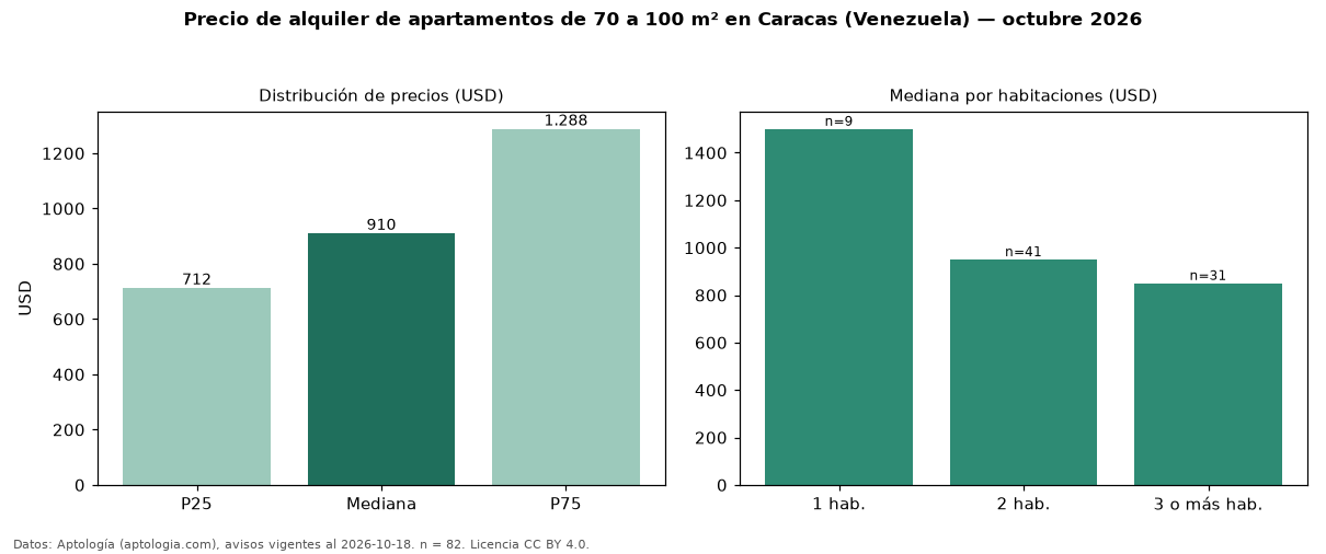 Precio de alquiler de apartamentos de 70 a 100 m² en Caracas (Venezuela) — octubre 2026