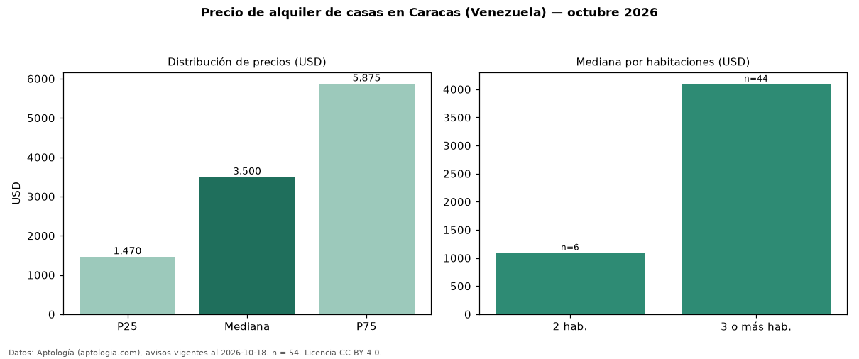 Precio de alquiler de casas en Caracas (Venezuela) — octubre 2026