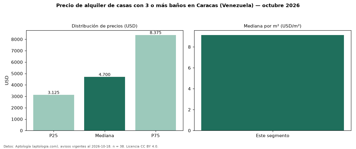 Precio de alquiler de casas con 3 o más baños en Caracas (Venezuela) — octubre 2026