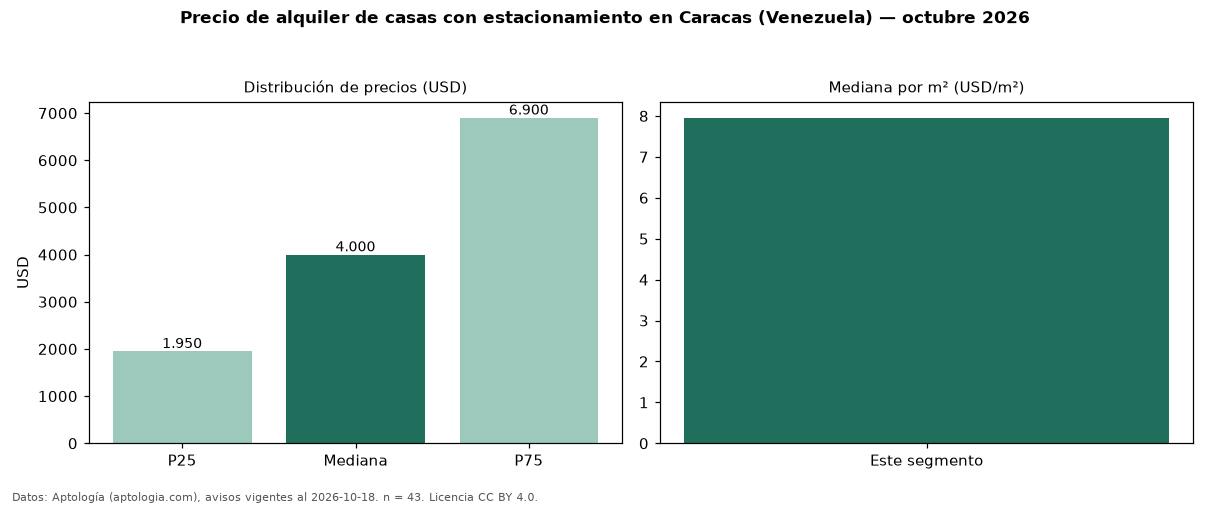 Precio de alquiler de casas con estacionamiento en Caracas (Venezuela) — octubre 2026