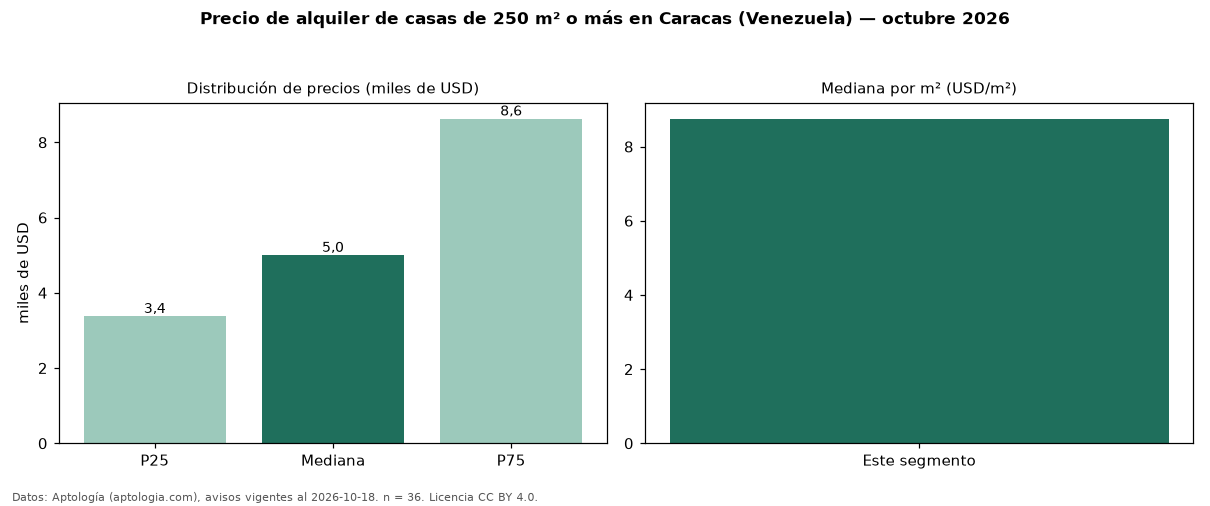 Precio de alquiler de casas de 250 m² o más en Caracas (Venezuela) — octubre 2026