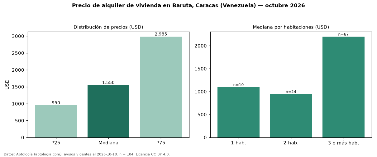 Precio de alquiler de vivienda en Baruta, Caracas (Venezuela) — octubre 2026