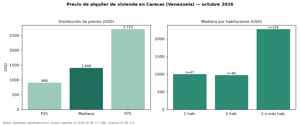 Precio de alquiler de vivienda en Caracas (Venezuela) — octubre 2026