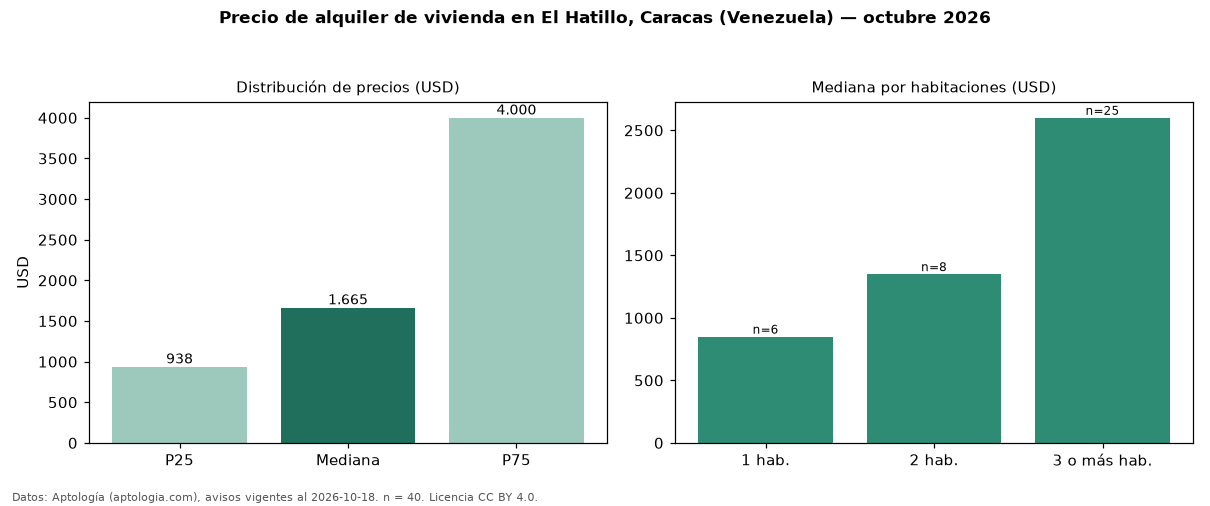 Precio de alquiler de vivienda en El Hatillo, Caracas (Venezuela) — octubre 2026