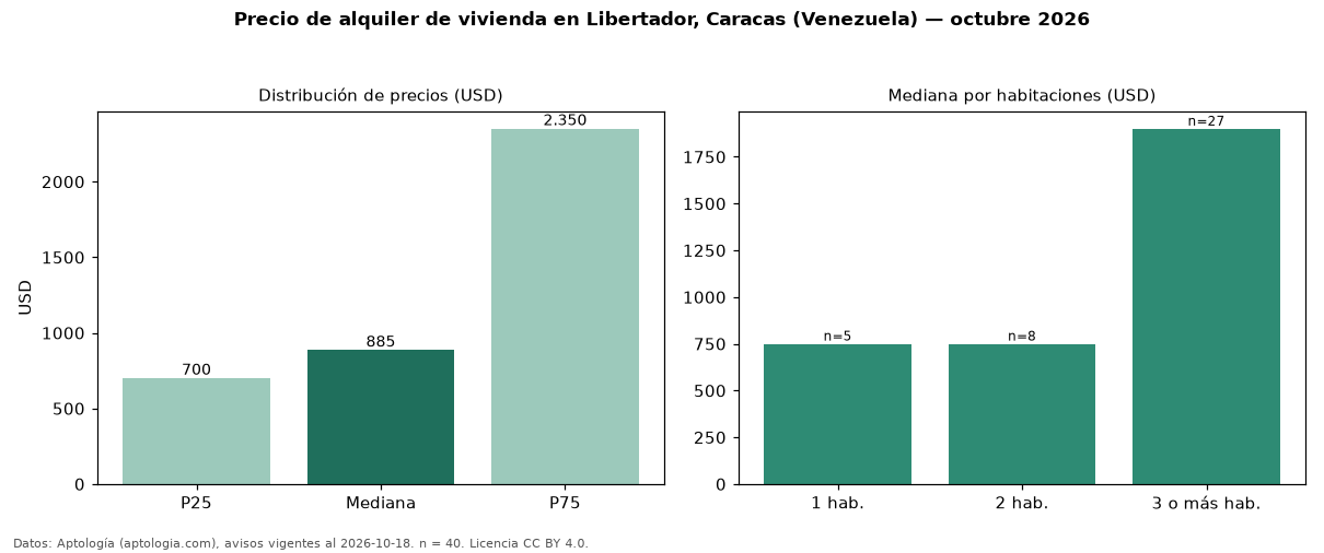 Precio de alquiler de vivienda en Libertador, Caracas (Venezuela) — octubre 2026