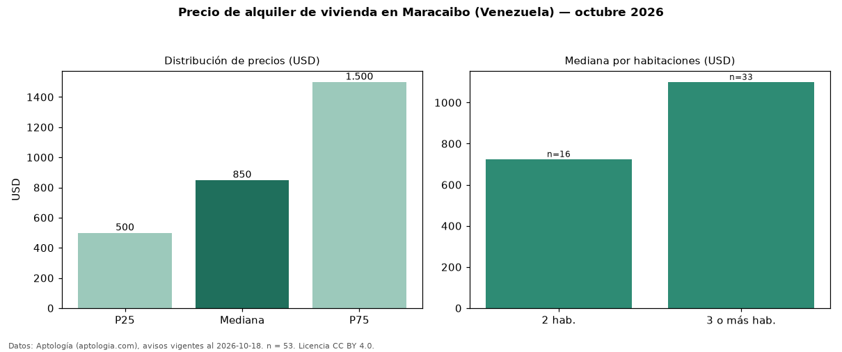 Precio de alquiler de vivienda en Maracaibo (Venezuela) — octubre 2026