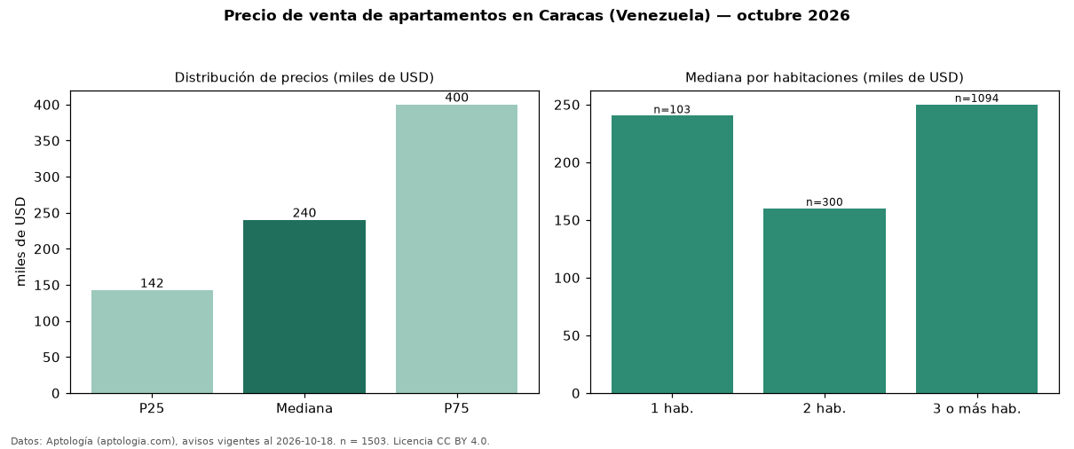 Precio de venta de apartamentos en Caracas (Venezuela) — octubre 2026