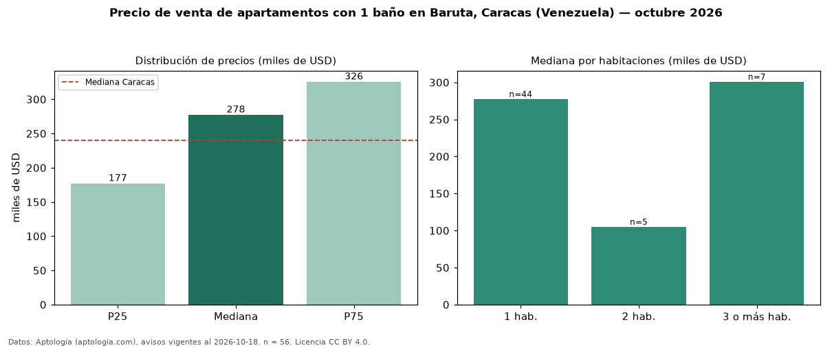 Precio de venta de apartamentos con 1 baño en Baruta, Caracas (Venezuela) — octubre 2026