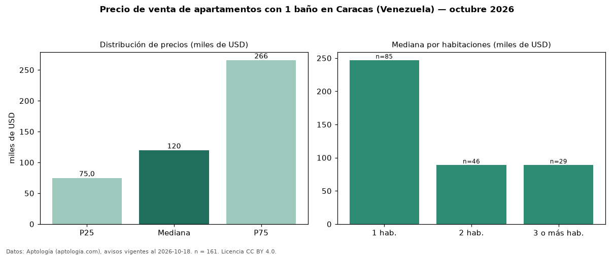 Precio de venta de apartamentos con 1 baño en Caracas (Venezuela) — octubre 2026