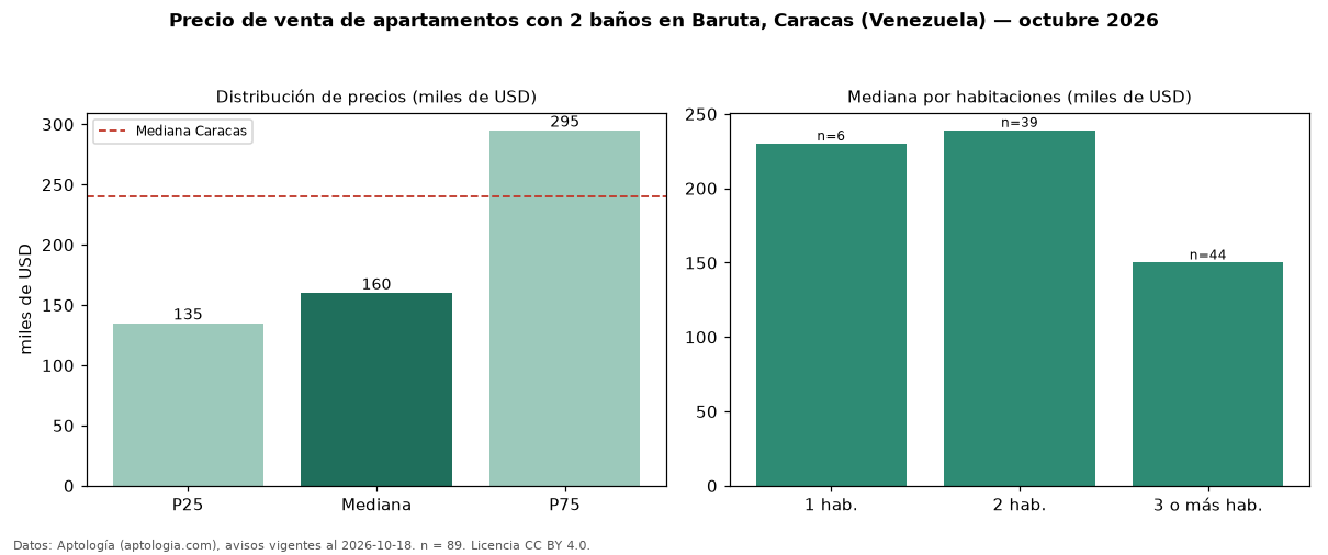 Precio de venta de apartamentos con 2 baños en Baruta, Caracas (Venezuela) — octubre 2026