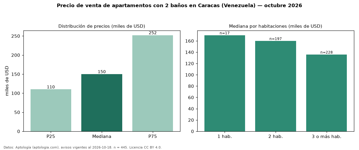 Precio de venta de apartamentos con 2 baños en Caracas (Venezuela) — octubre 2026