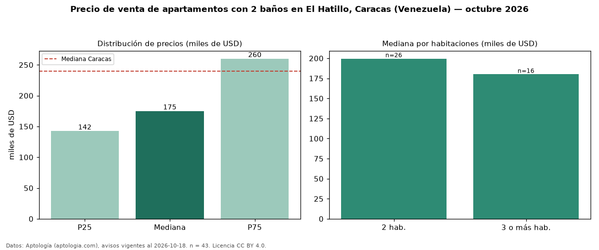 Precio de venta de apartamentos con 2 baños en El Hatillo, Caracas (Venezuela) — octubre 2026