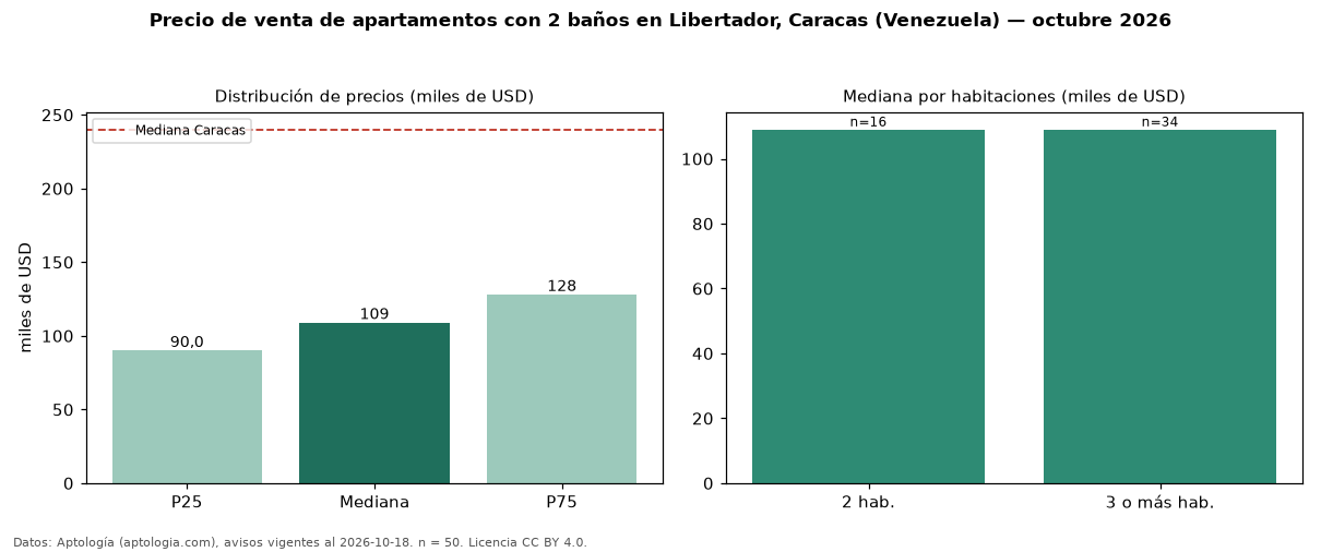 Precio de venta de apartamentos con 2 baños en Libertador, Caracas (Venezuela) — octubre 2026