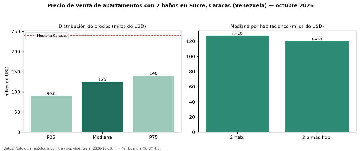 Precio de venta de apartamentos con 2 baños en Sucre, Caracas (Venezuela) — octubre 2026