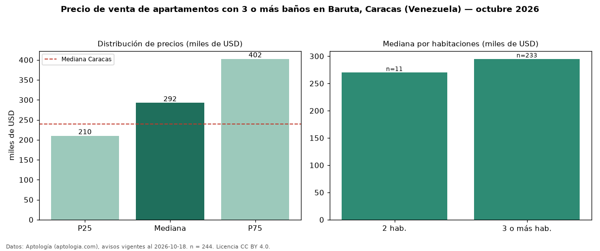 Precio de venta de apartamentos con 3 o más baños en Baruta, Caracas (Venezuela) — octubre 2026