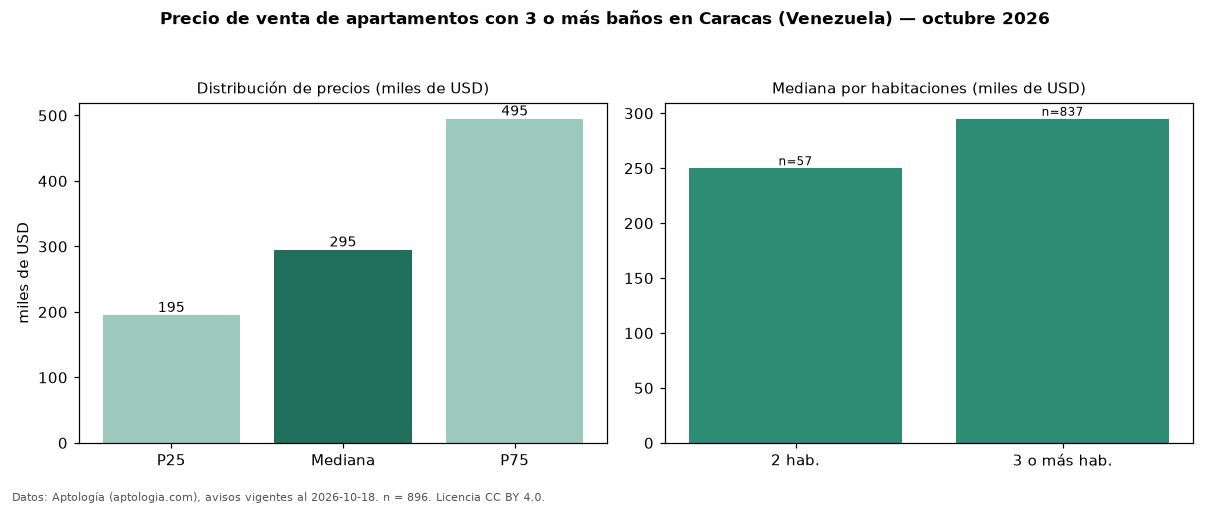Precio de venta de apartamentos con 3 o más baños en Caracas (Venezuela) — octubre 2026