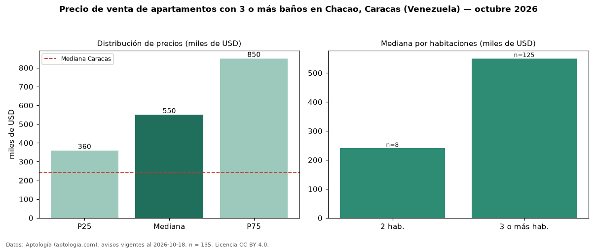 Precio de venta de apartamentos con 3 o más baños en Chacao, Caracas (Venezuela) — octubre 2026